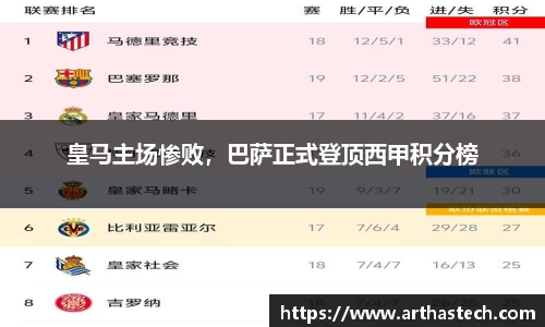 皇马主场惨败，巴萨正式登顶西甲积分榜